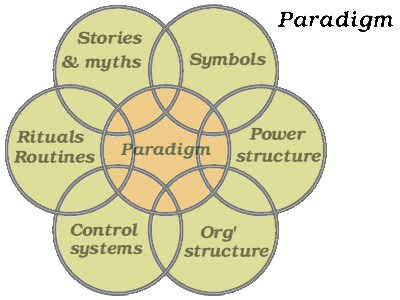 cultural web